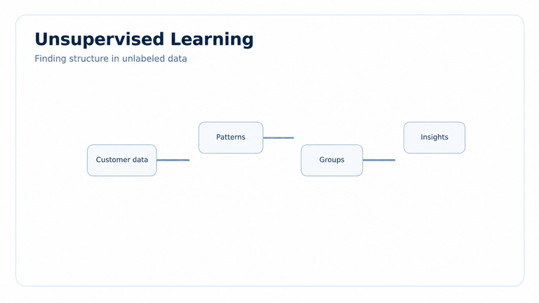 Supervised Learning