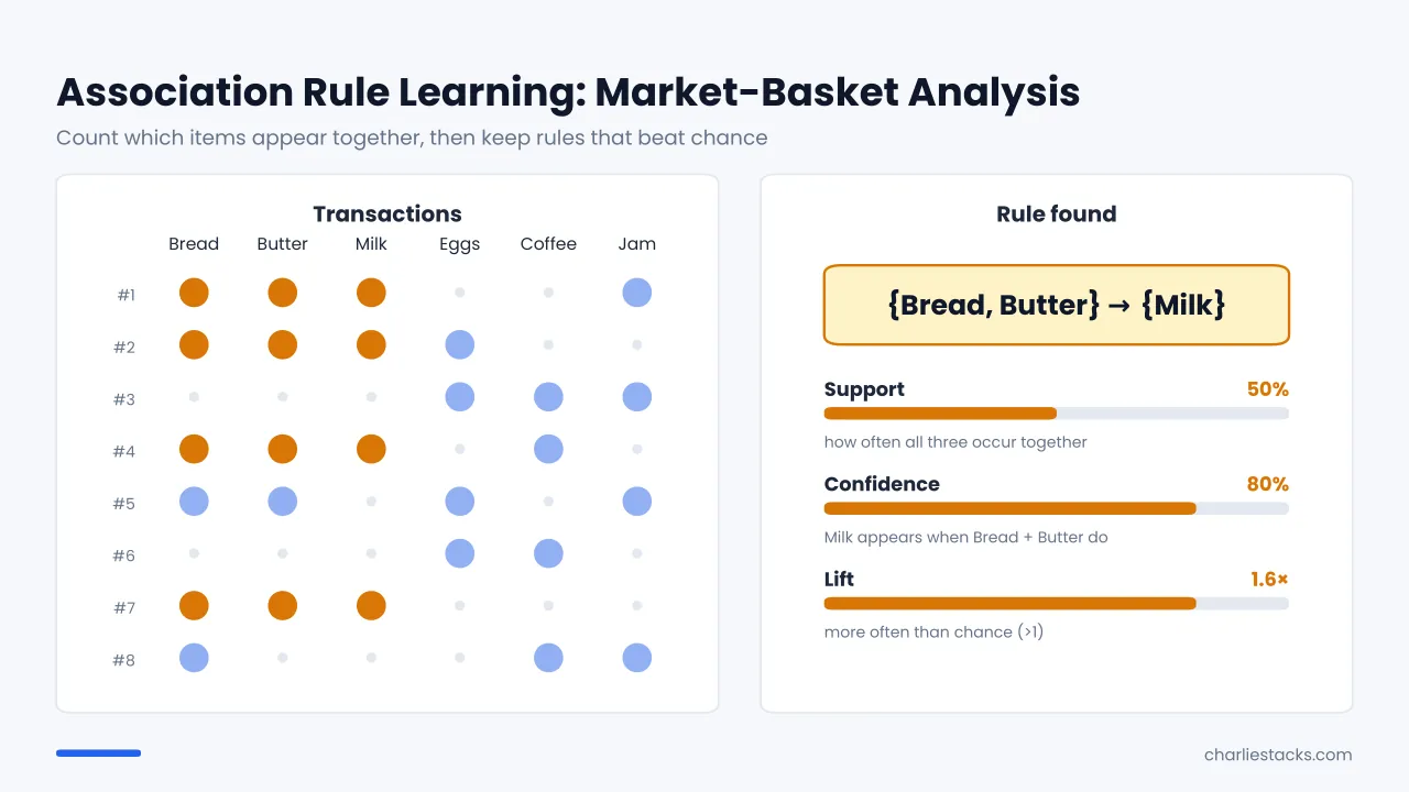 Association rule learning market basket example showing support, confidence and lift for frequently bought items together