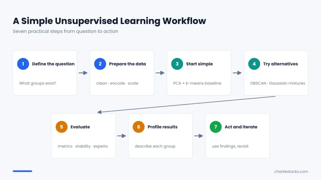 Seven-step unsupervised learning workflow from defining the question to acting on the results